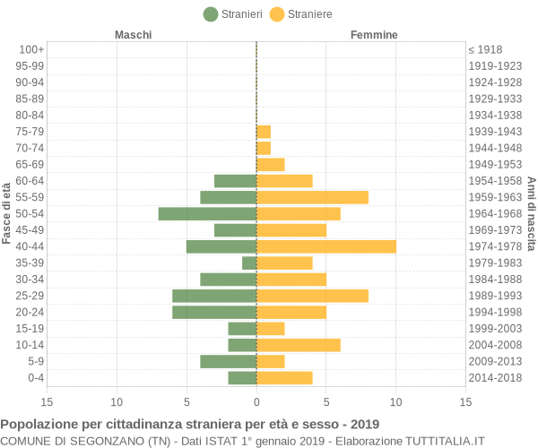 Grafico cittadini stranieri - Segonzano 2019