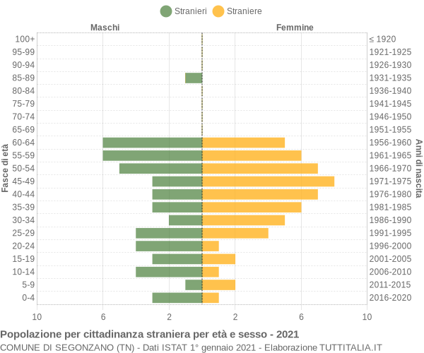 Grafico cittadini stranieri - Segonzano 2021