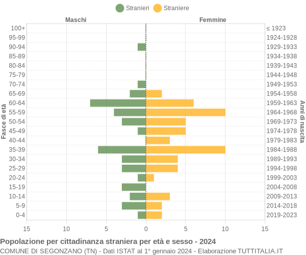 Grafico cittadini stranieri - Segonzano 2024