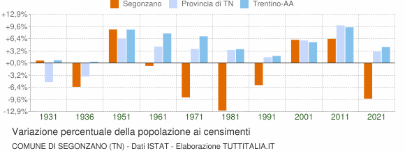 Grafico variazione percentuale della popolazione Comune di Segonzano (TN)