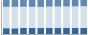 Grafico struttura della popolazione Comune di Segonzano (TN)
