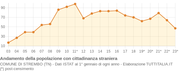 Andamento popolazione stranieri Comune di Strembo (TN)