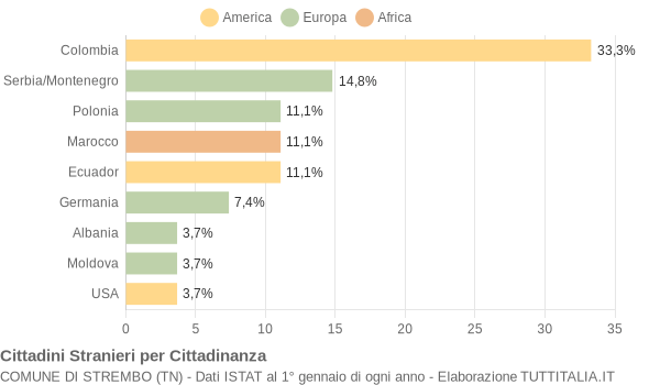 Grafico cittadinanza stranieri - Strembo 2004