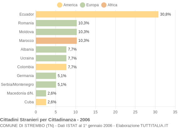 Grafico cittadinanza stranieri - Strembo 2006