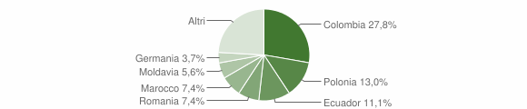Grafico cittadinanza stranieri - Strembo 2007