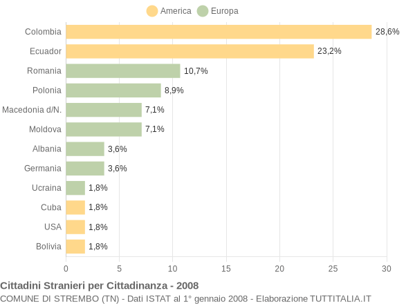 Grafico cittadinanza stranieri - Strembo 2008