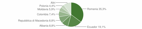 Grafico cittadinanza stranieri - Strembo 2012