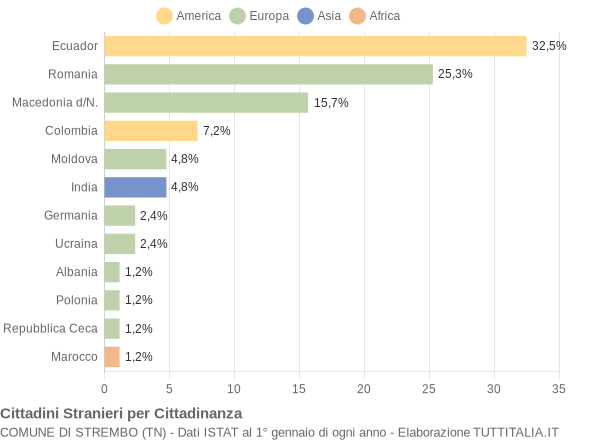 Grafico cittadinanza stranieri - Strembo 2015