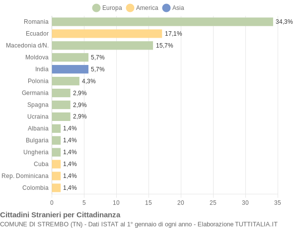 Grafico cittadinanza stranieri - Strembo 2018