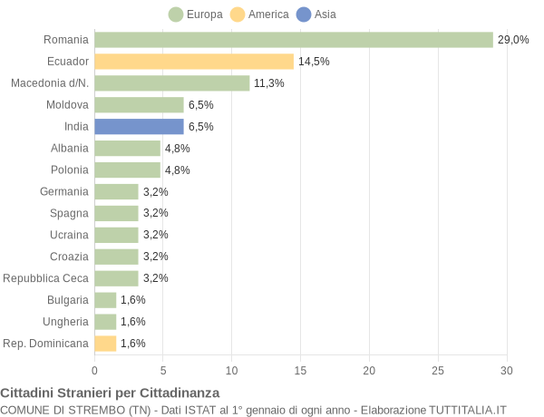 Grafico cittadinanza stranieri - Strembo 2019