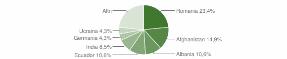 Grafico cittadinanza stranieri - Strembo 2023