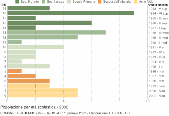 Grafico Popolazione in età scolastica - Strembo 2002