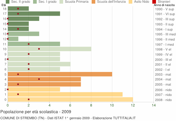 Grafico Popolazione in età scolastica - Strembo 2009