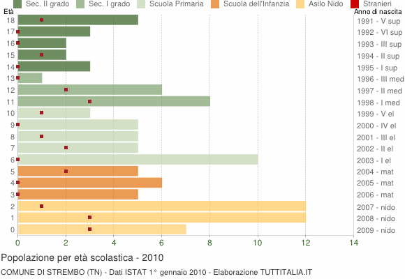 Grafico Popolazione in età scolastica - Strembo 2010