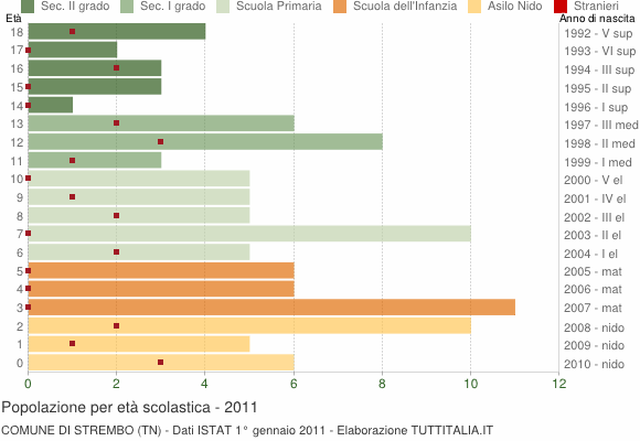 Grafico Popolazione in età scolastica - Strembo 2011