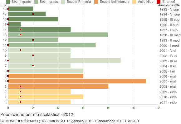 Grafico Popolazione in età scolastica - Strembo 2012
