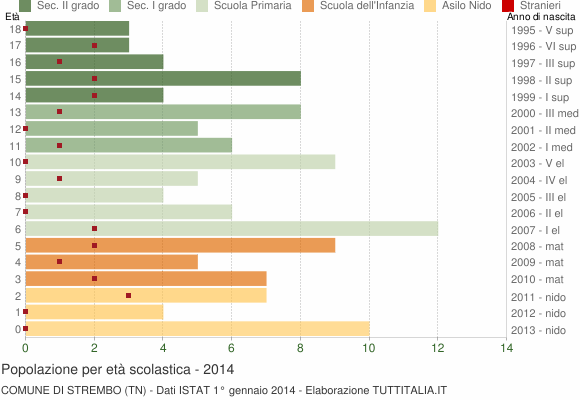 Grafico Popolazione in età scolastica - Strembo 2014