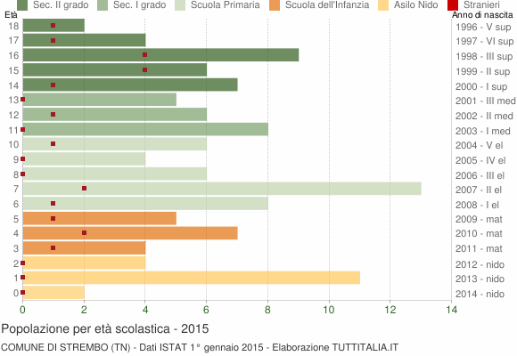 Grafico Popolazione in età scolastica - Strembo 2015