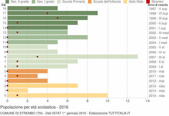 Grafico Popolazione in età scolastica - Strembo 2016