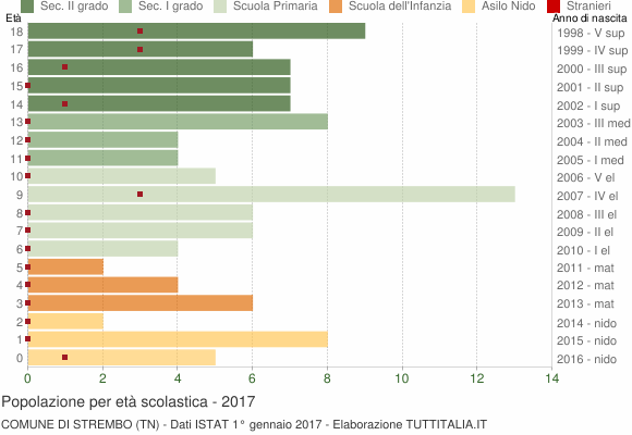 Grafico Popolazione in età scolastica - Strembo 2017