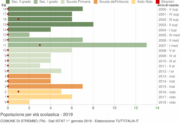 Grafico Popolazione in età scolastica - Strembo 2019