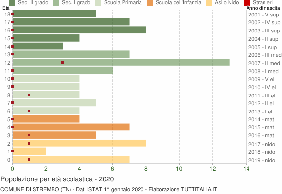 Grafico Popolazione in età scolastica - Strembo 2020