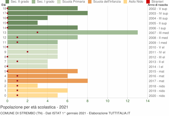 Grafico Popolazione in età scolastica - Strembo 2021