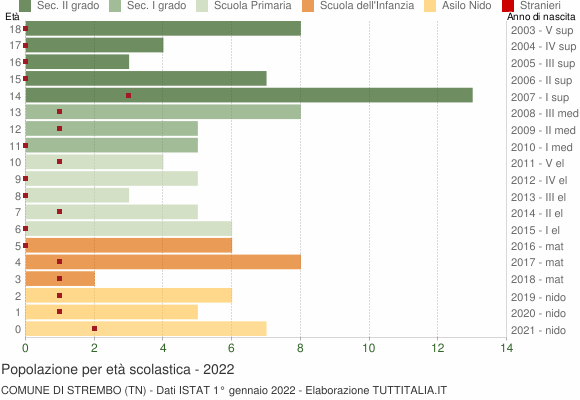 Grafico Popolazione in età scolastica - Strembo 2022