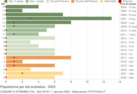 Grafico Popolazione in età scolastica - Strembo 2023