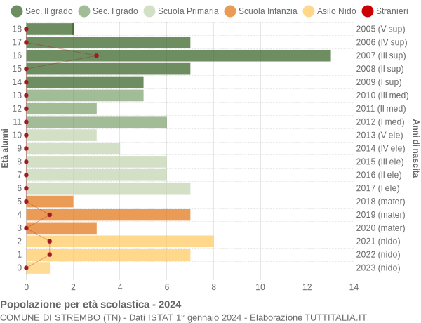 Grafico Popolazione in età scolastica - Strembo 2024