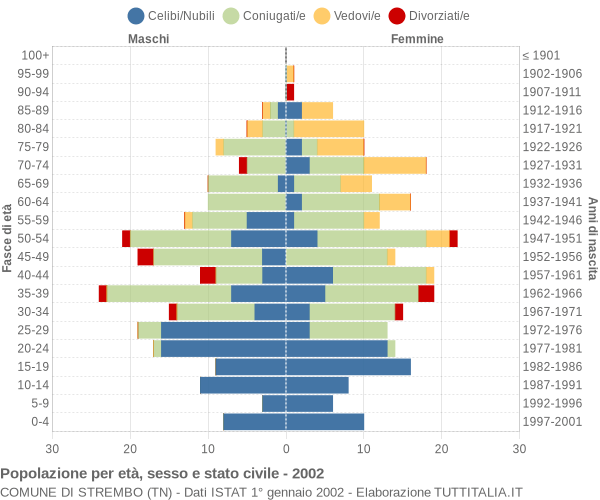 Grafico Popolazione per età, sesso e stato civile Comune di Strembo (TN)