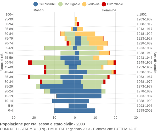 Grafico Popolazione per età, sesso e stato civile Comune di Strembo (TN)