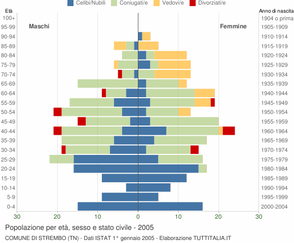 Grafico Popolazione per età, sesso e stato civile Comune di Strembo (TN)