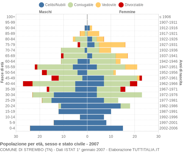 Grafico Popolazione per età, sesso e stato civile Comune di Strembo (TN)