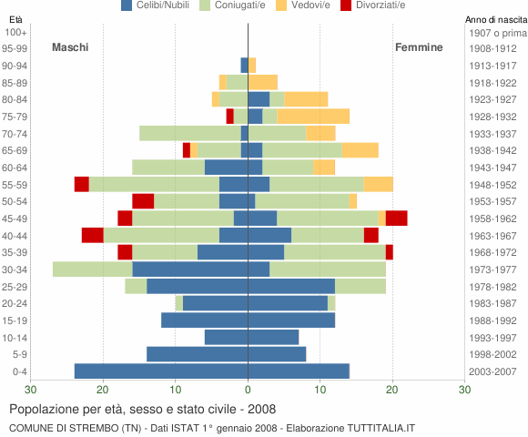 Grafico Popolazione per età, sesso e stato civile Comune di Strembo (TN)