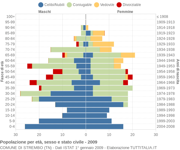 Grafico Popolazione per età, sesso e stato civile Comune di Strembo (TN)