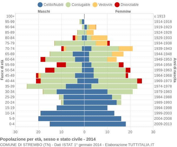 Grafico Popolazione per età, sesso e stato civile Comune di Strembo (TN)