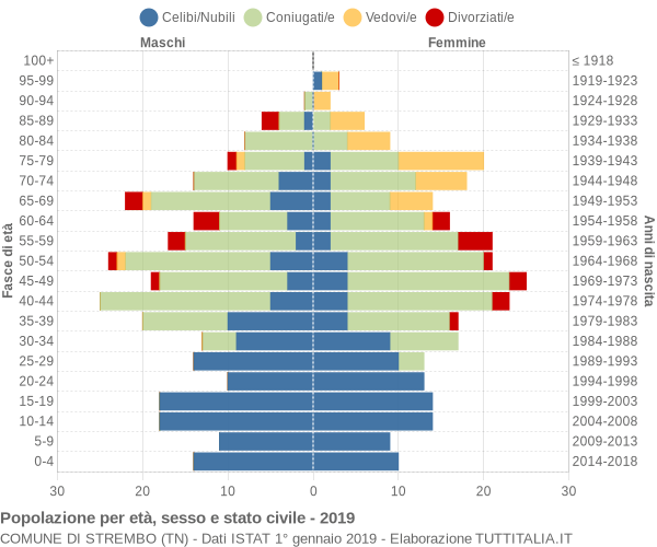 Grafico Popolazione per età, sesso e stato civile Comune di Strembo (TN)