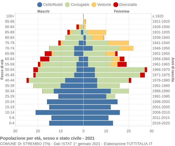 Grafico Popolazione per età, sesso e stato civile Comune di Strembo (TN)