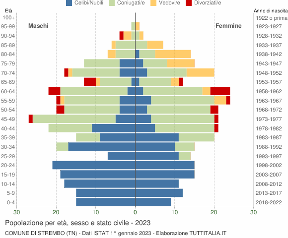 Grafico Popolazione per età, sesso e stato civile Comune di Strembo (TN)