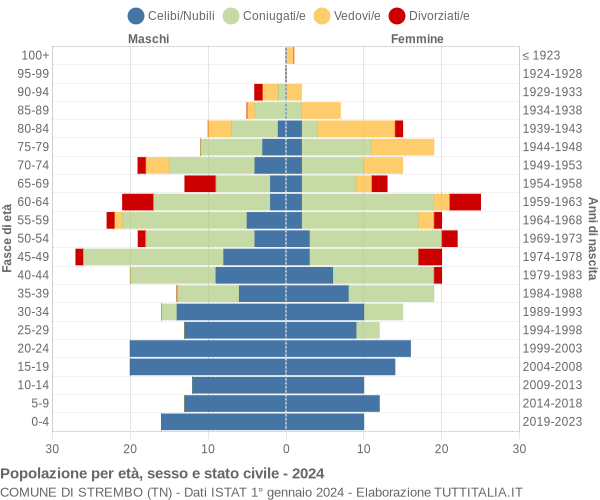 Grafico Popolazione per età, sesso e stato civile Comune di Strembo (TN)