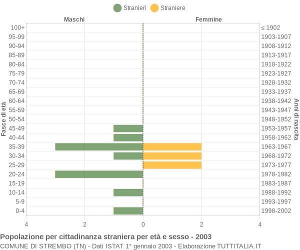 Grafico cittadini stranieri - Strembo 2003