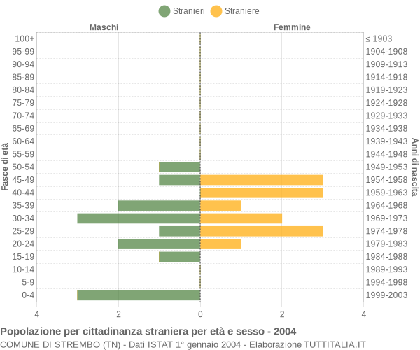 Grafico cittadini stranieri - Strembo 2004