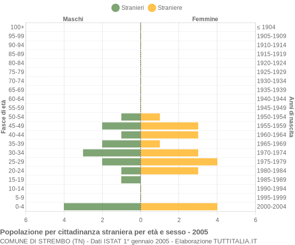 Grafico cittadini stranieri - Strembo 2005