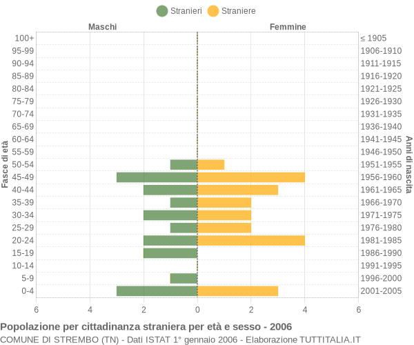 Grafico cittadini stranieri - Strembo 2006