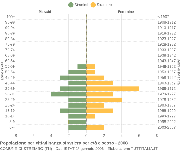 Grafico cittadini stranieri - Strembo 2008