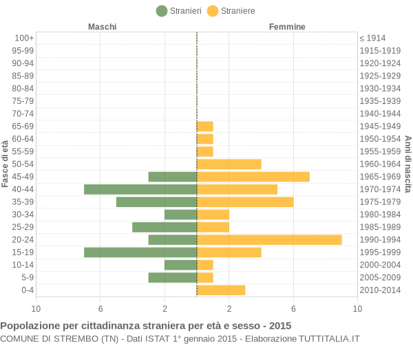 Grafico cittadini stranieri - Strembo 2015