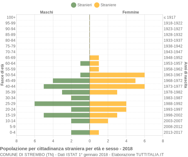 Grafico cittadini stranieri - Strembo 2018