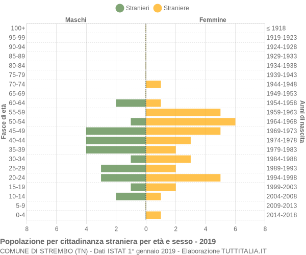 Grafico cittadini stranieri - Strembo 2019