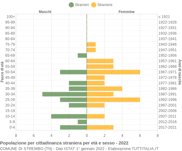 Grafico cittadini stranieri - Strembo 2022